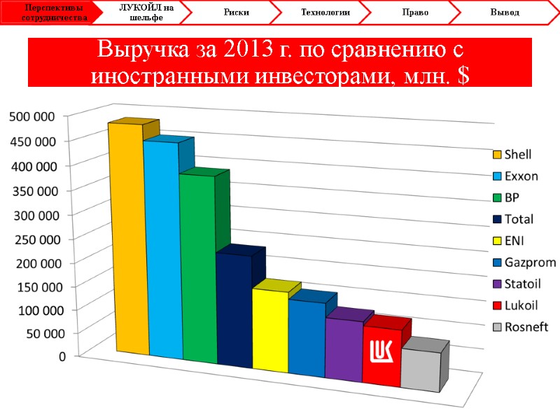 Выручка за 2013 г. по сравнению с иностранными инвесторами, млн. $